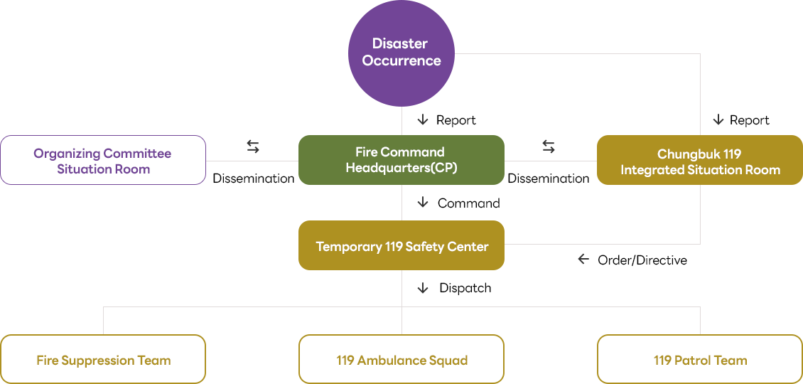 Disaster Response System Diagram - See below