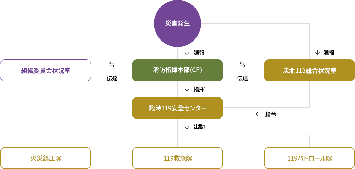 災害発生時の対応体制図 - 下部参照